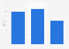 Distribution of individuals listening to dance music and house music in Italy in 2019, by age group