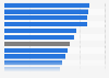 Share of people who have taken professional trainings or courses in the past two years in the Netherlands in 2022, by industry