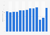 Number of international tourist arrivals in Denmark from 2010 to 2022 (in millions)