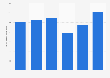 Revenue of the tourism sector in Denmark from 2017 to 2022 (in billion DKK)