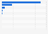 Value of life insurance policies in Myanmar in 2022, by type (in million Myanmar kyats)