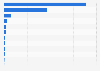 Leading life insurance companies in Myanmar in 2022, by number of policies