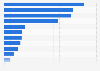 Leading life insurance companies in Myanmar as of 2022, by premium value (in million Myanmar kyats)