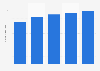 Number of digital video viewers worldwide from 2019 to 2023 (in billions)