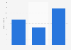 Number of Netflix mobile unique users in Italy in July 2019, by age group (in millions)