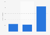 Number of Apple Music mobile unique users in Italy in July 2019, by age group (in thousands)