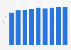 Number of cinemas in Poland from 2015 to 2023