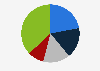 Level of religiosity in Spain in 2019