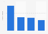 Market capitalization of the big four banks in Australia as at September 30, 2024 (in billion Australian dollars)