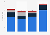 Value of venture capital investment in Russia from 2019 to 2022, by sector (in million U.S. dollars)