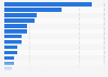 Number of World Heritage properties in Latin America and the Caribbean in 2022, by country