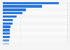 Cities with the highest number of unicorns worldwide as of 2023