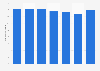 Volume of freight handled at the Port of Gothenburg from 2016 to 2022 (in million metric tons)