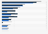 Ranking of the largest construction companies in Poland from 2020 to 2022, by revenues (in million zloty)