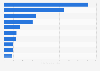 Fan base size of leading soccer clubs in Brazil in 2023 (in millions)