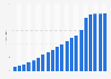 Development of revenue generated from online retail sales during the Christmas trading period in Germany from 2005 to 2024 (in billion euros)