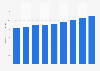 Brand value of Brahma from 2015 to 2023 (in billion Brazilian reals)