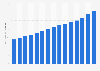 Average assets of Taiwan's domestic banks  from 2008 to 2022 (in trillion New Taiwan dollars)