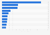 Leading coal mining companies in Russia in 2022, by production volume (in million metric tons)