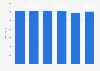 Number of museums and museum collections in Spain from 2010 to 2020