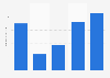 Number of visitors to "La Caixa" Foundation museums in Spain from 2019 to 2023 (in millions)