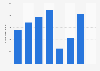 Number of visitors to the Prince Phillip Science Museum in Valencia, Spain from 2016 to 2022 (in 1,000s)