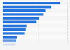 Number of museums in Spain as of September 2024, by autonomous community