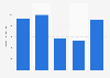 Production value of activities related to libraries, archives, museums, and similar establishments in Spain from 2018 to 2022 (in million euros)