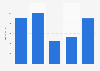 Sales of libraries, archives, museums, and similar establishments in Spain from 2018 to 2022 (in million euros)