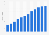 Number of hotel, motel and inn beds in Myanmar from 2010 to 2022 (in 1,000s)