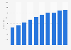 Number of registered psychologists in Belgium from 2013 to 2022