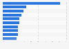 Most popular sports to bet on in Brazil as of February 2022