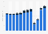 Number of outbound tourist trips from the Netherlands from 2012 to 2023, by purpose (in millions)