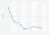 Glastonbury Festival tickets sell-out time from 2011 to 2020 (in minutes)