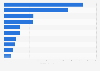 Leading food brands in Bolivia in 2023 (in million Consumer Reach Points)