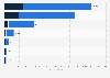 Number of employees of Vinci worldwide in 2023, by business line and category