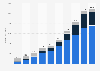 Revenue of digital books in Russia from 2013 to 2022, by segment (in million Russian rubles)