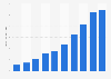 Electronic and audio book market revenue in Russia from 2013 to 2022 (in billion Russian rubles)