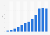 Share of digital books in total book sales in Russia from 2011 to 2022