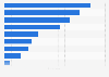 Most important problems faced by Latin America according to opinion leaders and journalists in 2022