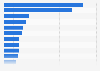 Leading city destinations in Spain in 2022, by number of tourists (in 1,000s)