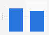 Digital audio advertising spending in the United Kingdom in 2023, by format (in million GBP)