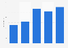 Digital audio advertising spending in the United Kingdom from 2019 to 2023 (in million GBP)