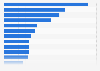 Revenue of leading soccer clubs in Brazil in 2022 (in million Brazilian reals)