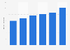 Total operating revenue of the steel company Shagang Group Co., Ltd. in China from 2016 to 2021 (in billion yuan)