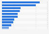 Most important problems affecting Peru according to public opinion as of May 2024