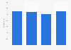 Revenue of Altice France from 2016 to 2019 (in million euros)