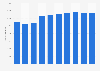 Number of accommodation establishments in Guatemala from 2013 to 2022