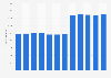 Number of hotel and similar establishments in Costa Rica from 2010 to 2021