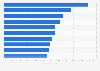 Average attendance per game at the Brazilian soccer championship 'Série A' in 2023, by club